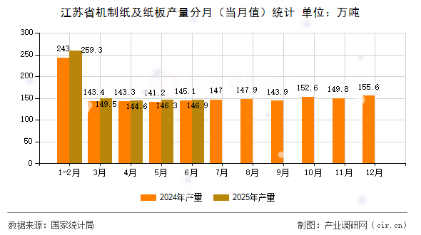 江蘇省機(jī)制紙及紙板產(chǎn)量分月（當(dāng)月值）統(tǒng)計