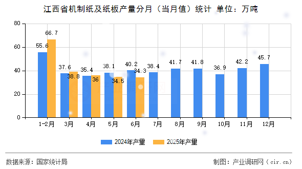 江西省機制紙及紙板產量分月（當月值）統計