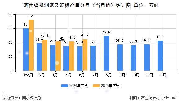 河南省機制紙及紙板產量分月（當月值）統計圖