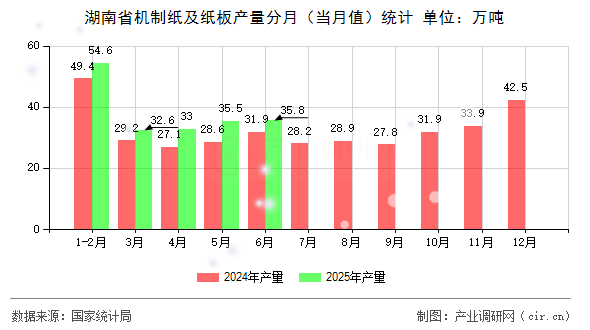 湖南省機制紙及紙板產(chǎn)量分月（當月值）統(tǒng)計