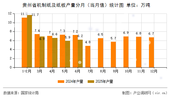 貴州省機制紙及紙板產量分月(當月值)統計圖 貴州省機制紙及紙板產量分月(當月值)統計圖