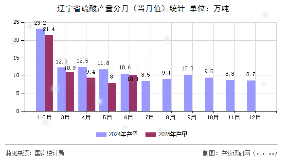遼寧省硫酸產(chǎn)量分月（當(dāng)月值）統(tǒng)計(jì)