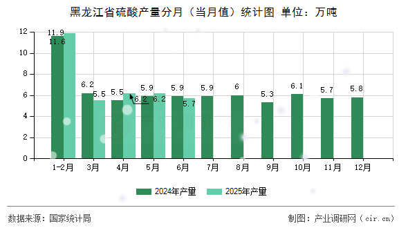 黑龍江省硫酸產量分月（當月值）統計圖