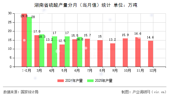 湖南省硫酸產量分月（當月值）統計