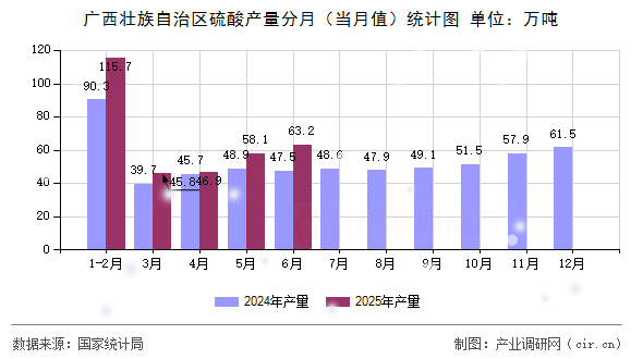 廣西壯族自治區(qū)硫酸產(chǎn)量分月（當(dāng)月值）統(tǒng)計圖