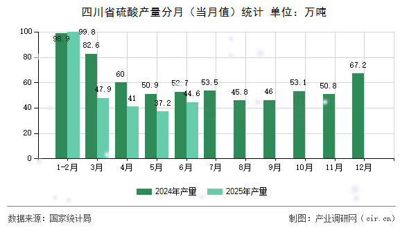 四川省硫酸產(chǎn)量分月（當(dāng)月值）統(tǒng)計(jì)