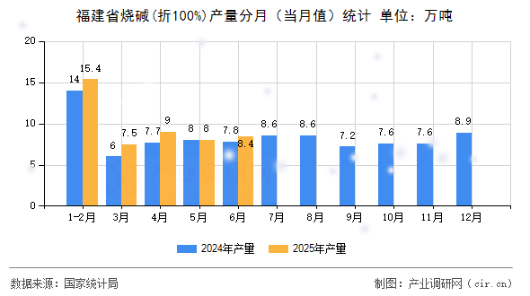 福建省燒堿(折100%)產量分月（當月值）統計