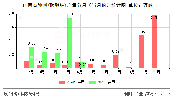 山西省純堿(碳酸鈉)產(chǎn)量分月(當(dāng)月值)統(tǒng)計(jì)圖 山西省純堿(碳酸鈉)產(chǎn)量分月(當(dāng)月值)統(tǒng)計(jì)圖