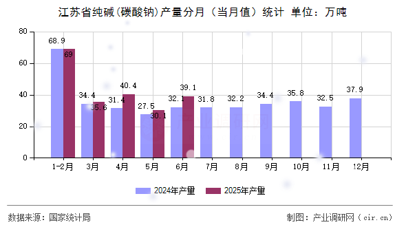 江蘇省純堿(碳酸鈉)產量分月（當月值）統計