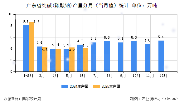 廣東省純堿(碳酸鈉)產量分月（當月值）統計