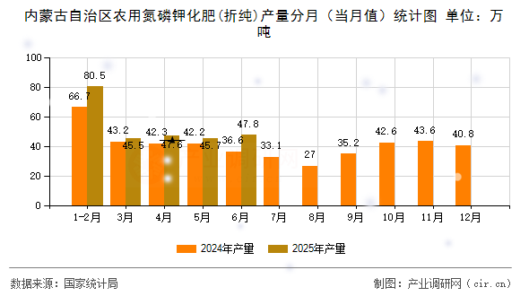 內蒙古自治區農用氮磷鉀化肥(折純)產量分月（當月值）統計圖