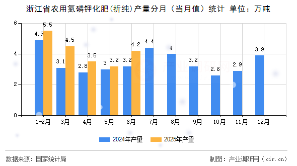 浙江省農(nóng)用氮磷鉀化肥(折純)產(chǎn)量分月（當(dāng)月值）統(tǒng)計