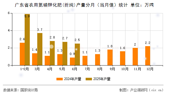 廣東省農用氮磷鉀化肥(折純)產量分月（當月值）統計