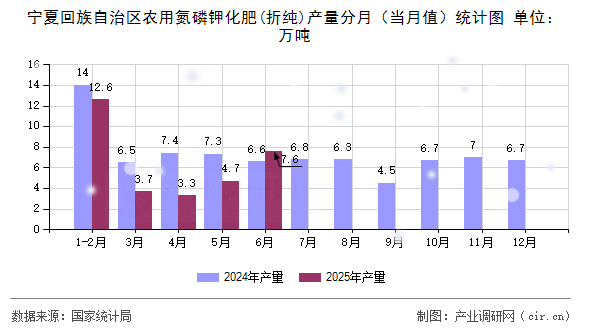 寧夏回族自治區(qū)農(nóng)用氮磷鉀化肥(折純)產(chǎn)量分月(當(dāng)月值)統(tǒng)計圖 寧夏回族自治區(qū)農(nóng)用氮磷鉀化肥(折純)產(chǎn)量分月(當(dāng)月值)統(tǒng)計圖