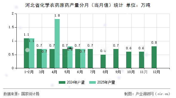 河北省化學農(nóng)藥原藥產(chǎn)量分月（當月值）統(tǒng)計