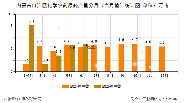 內蒙古自治區化學農藥原藥產量分月（當月值）統計圖