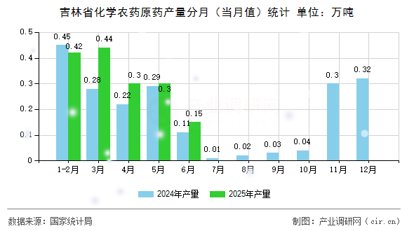 吉林省化學(xué)農(nóng)藥原藥產(chǎn)量分月（當(dāng)月值）統(tǒng)計(jì)