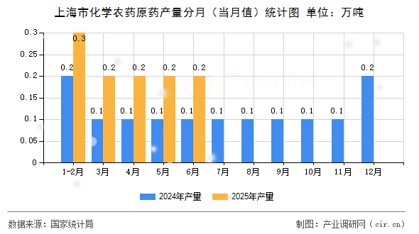 上海市化學農藥原藥產量分月(當月值)統計圖 上海市化學農藥原藥產量分月(當月值)統計圖