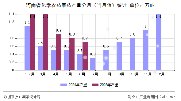 河南省化學農藥原藥產量分月（當月值）統計