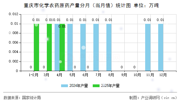 重慶市化學農藥原藥產量分月（當月值）統計圖