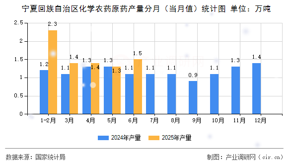 寧夏回族自治區(qū)化學(xué)農(nóng)藥原藥產(chǎn)量分月（當(dāng)月值）統(tǒng)計圖