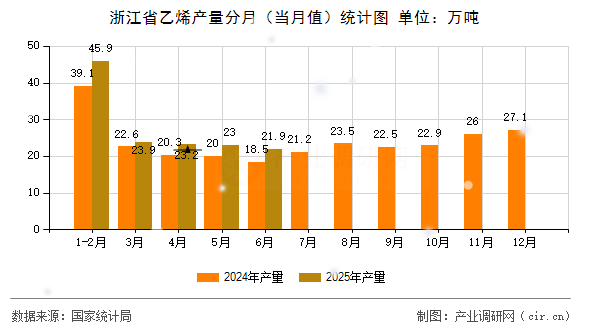 浙江省乙烯產量分月(當月值)統計圖 浙江省乙烯產量分月(當月值)統計圖