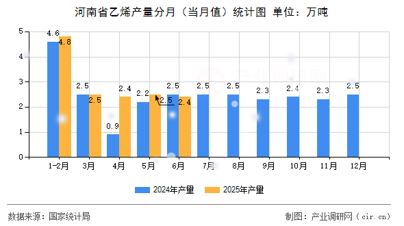 河南省乙烯產量分月（當月值）統(tǒng)計圖