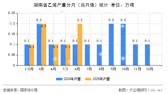 湖南省乙烯產(chǎn)量分月（當(dāng)月值）統(tǒng)計