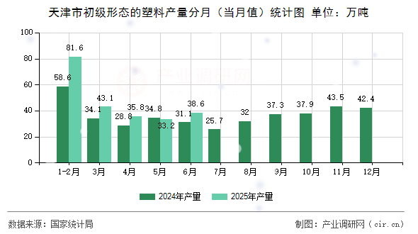 天津市初級形態的塑料產量分月（當月值）統計圖