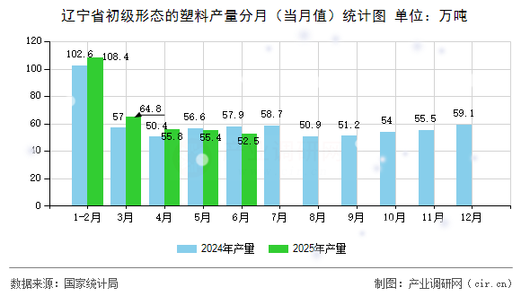 遼寧省初級(jí)形態(tài)的塑料產(chǎn)量分月（當(dāng)月值）統(tǒng)計(jì)圖