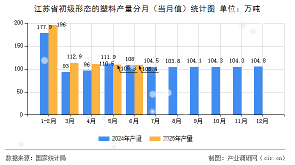 江蘇省初級形態的塑料產量分月（當月值）統計圖