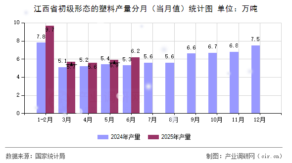 江西省初級形態的塑料產量分月（當月值）統計圖