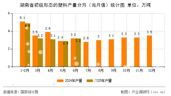 湖南省初級(jí)形態(tài)的塑料產(chǎn)量分月（當(dāng)月值）統(tǒng)計(jì)圖
