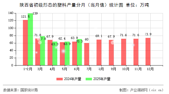 陜西省初級形態的塑料產量分月（當月值）統計圖