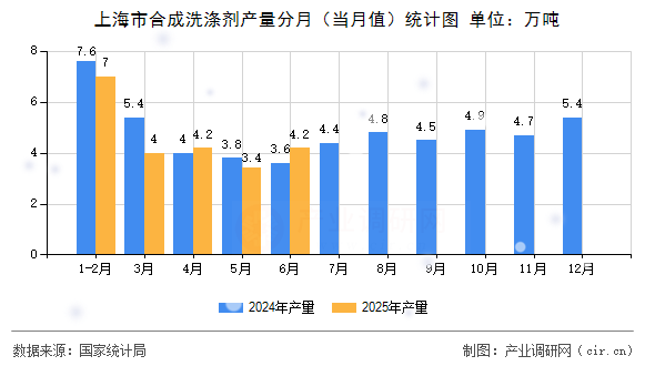上海市合成洗滌劑產量分月(當月值)統計圖 上海市合成洗滌劑產量分月(當月值)統計圖
