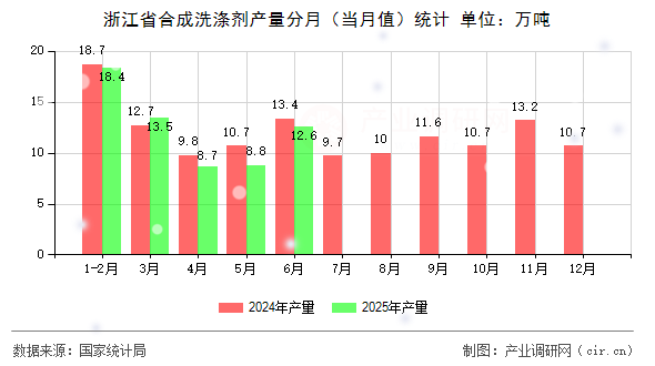 浙江省合成洗滌劑產量分月（當月值）統計