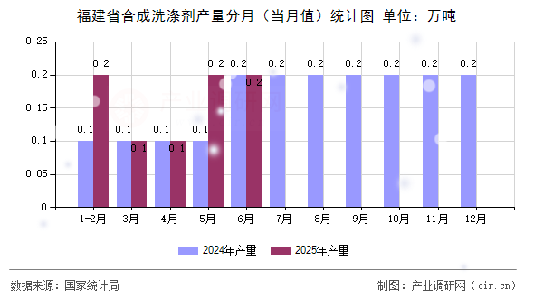 福建省合成洗滌劑產(chǎn)量分月(當(dāng)月值)統(tǒng)計(jì)圖 福建省合成洗滌劑產(chǎn)量分月(當(dāng)月值)統(tǒng)計(jì)圖
