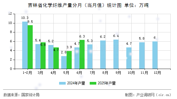 吉林省化學纖維產量分月（當月值）統計圖