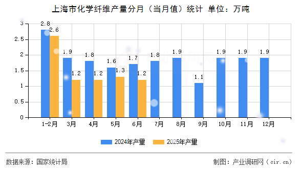 上海市化學纖維產量分月(當月值)統計 上海市化學纖維產量分月(當月值)統計