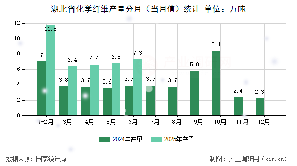 湖北省化學纖維產量分月（當月值）統計