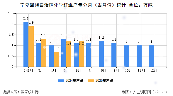 寧夏回族自治區化學纖維產量分月（當月值）統計