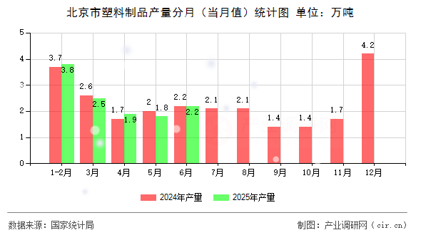 北京市塑料制品產量分月（當月值）統計圖
