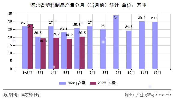河北省塑料制品產(chǎn)量分月（當(dāng)月值）統(tǒng)計