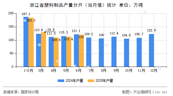 浙江省塑料制品產量分月（當月值）統計