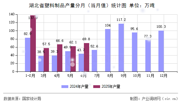 湖北省塑料制品產量分月（當月值）統計圖