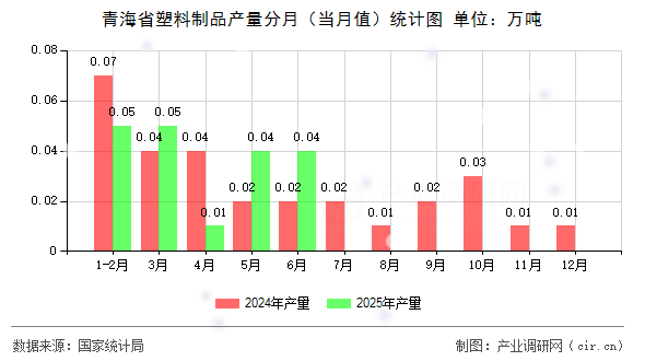 青海省塑料制品產量分月（當月值）統計圖