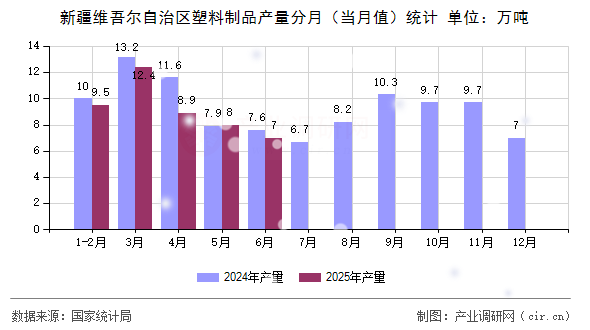 新疆維吾爾自治區塑料制品產量分月（當月值）統計