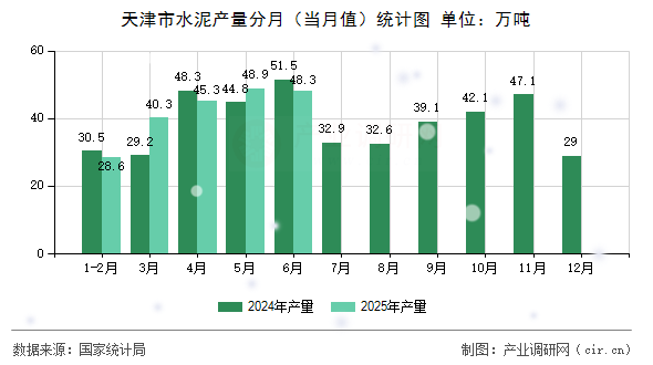 天津市水泥產量分月（當月值）統計圖