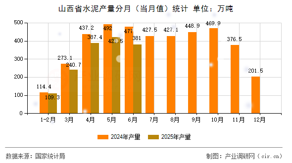 山西省水泥產量分月(當月值)統計 山西省水泥產量分月(當月值)統計
