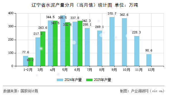 遼寧省水泥產量分月（當月值）統計圖